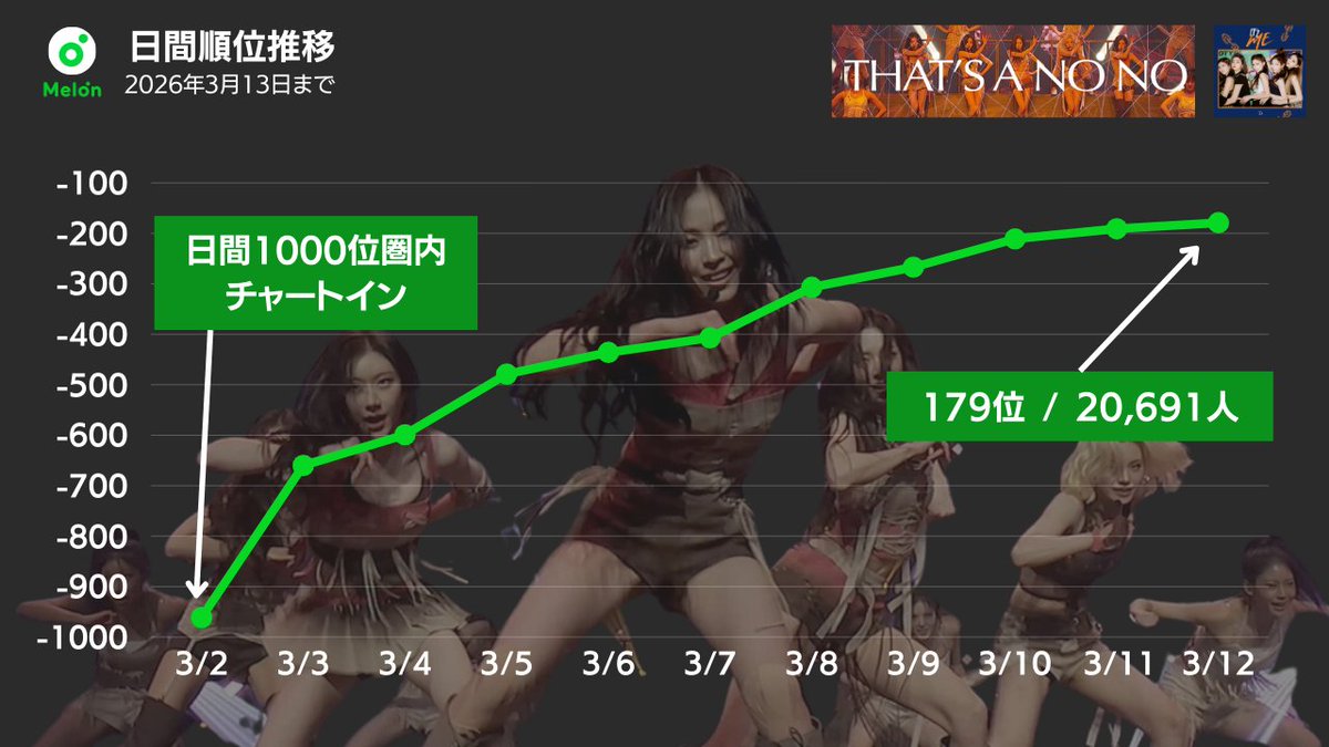 ITZY - "THAT'S A NO NO" コンサートでのパフォーマンスが大バスりで歴史的なチャート逆走を見せています。逆走のきっかけで言えば、ブブゴルのローリンと似たような感じ。収録曲としては、MelOn日間自身最高位を記録中です。日間100位圏内にも入れそうな勢い🔥