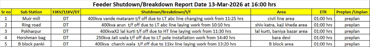 Kanpur Electricity Supply Company tweet media