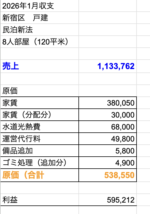 GoodroomSho's tweet photo. 新宿区の民泊新法のリアル収支です。

新法運営なので中々売上が伸びませんが、代行会社にほぼ全てを外注しているので、自身の作業はほぼ0。

利益でもっと快適な宿になるように投資します！ https://t.co/QsElDtPn8O