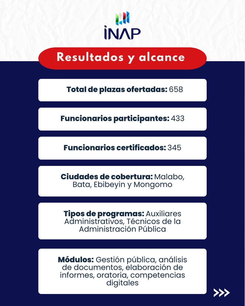 INAP_FP's tweet photo. El INAP entregó certificados a 212 funcionarios que completaron los programas de capacitación 2025, reforzando sus competencias y consolidando una Administración Pública moderna, eficiente y profesional.

#inap #formaciónpública #administraciónpública  #guineaecuatorial https://t.co/RSFjHEgf5q