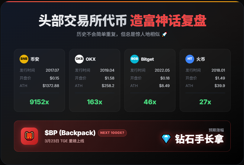 平台币的造富神话马上又要重演了！

复盘完各大交易所的历史数据（开盘价 vs 最高价），我只想说：3月23日 <a href="/Backpack/">Backpack 🎒</a> 的 TGE 绝对是今年的重头戏！🎒

关于 $BP 的开盘表现，我不保守了——我认为开盘斩获千倍涨幅不成问题！🚀