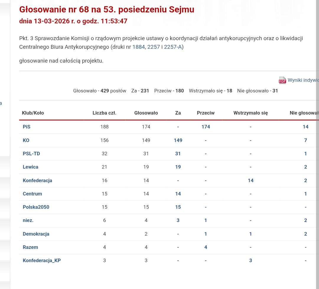 Konfa i Korona wstrzymały się przy głosowaniu ustawy o likwidacji CBA. 
Znamienne...