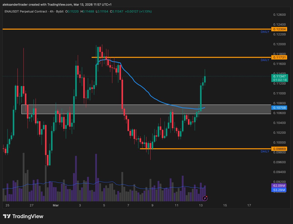 alekstraderx's tweet image. $ENA

Reclaimed the flip zone and gave a fantastic reaction to the upside!

- Would for sure book profits here and trim risk.