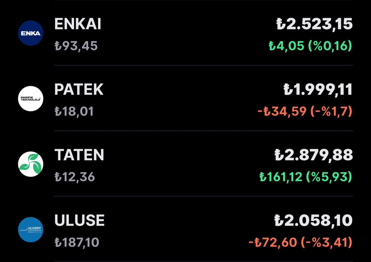 SdAnaliz's tweet image. Portföyüme yeni şirketler ekledim hepsinin teknik analizi iyi yavaş  yavaş biriktirmeye başlayacağım.

#enkai̇ ağır hisse diyorlar #ASELSAN da ağır hisse idi 
#patek bir hisse en son gördüğümde tepeyi mutlaka tekrar görür.
#taten de ikili dip var yine eski zirveye gidecektir.