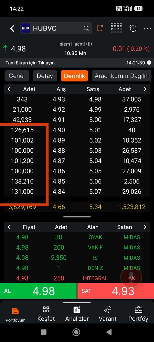 #hubvc
Alt kademeleri doldurup güçlü gösterip güven aşılayıp üst kademeler den alış yazanlara mal yediriyorlar.

ath yapıp zirve tazeleyen kağıt devam eder, 4.90 ı destek gösterip mal çakılıyor.

DİKKAT!!!  YTD.