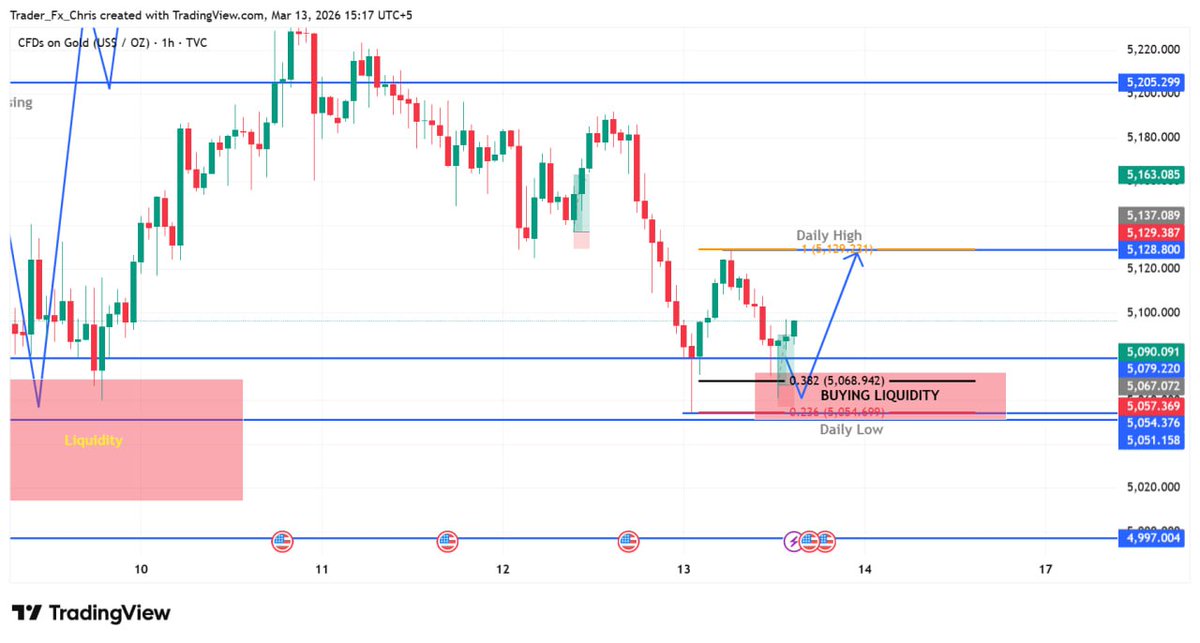 johnHenry691704's tweet image. Market Gave a Retracement From the area which i mentioned price fill the liquidity and Moves bounce back in The Upside  So The Now price gave 350+ Pips retracement in my Expected Directions

For More Daily Trade and Market Updates 
Join Telegram Community 👇⬇️ 

#XAUUSD #GOLD