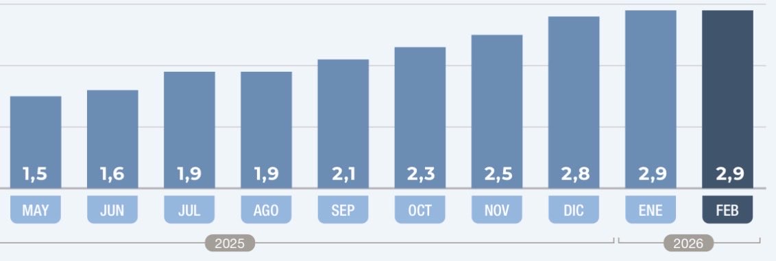 La inflación está bajando… 🤷🏻