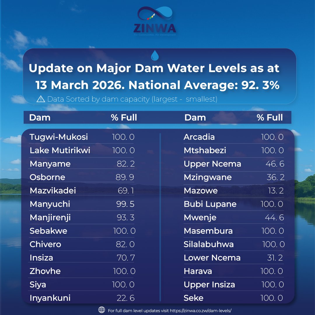 zinwawater's tweet photo. 💧 Dam Levels Update | 13 March 2026

Zimbabwe’s major dams now average 92.3% full, with several including Tugwi-Mukosi and Lake Mutirikwi at 100% capacity.

🔗 https://t.co/rikd18UCl3

#DamLevels #WaterSecurity #ZINWA https://t.co/I2uH4ea8HY