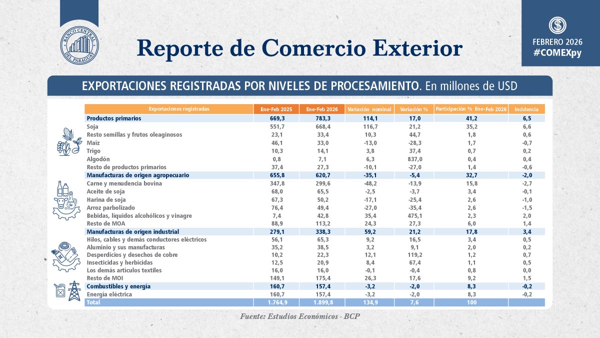 BCP_PY's tweet photo. El saldo del comercio exterior registró un déficit de USD 77,5 millones a febrero 2026.
#COMEXpy
Reporte completo: https://t.co/aCoKkwROtL https://t.co/6tVrLTSP4t