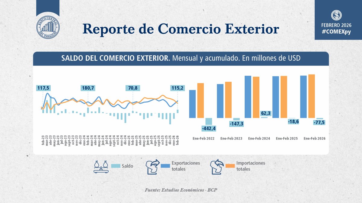 BCP_PY's tweet photo. El saldo del comercio exterior registró un déficit de USD 77,5 millones a febrero 2026.
#COMEXpy
Reporte completo: https://t.co/aCoKkwROtL https://t.co/6tVrLTSP4t