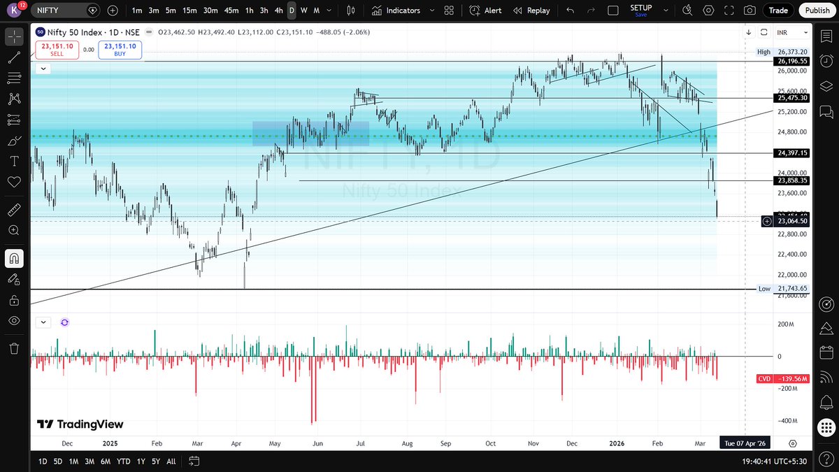 mrpushpakpatil's tweet photo. The 22500 – 21700 range is a key resistance zone where price previously reacted. If the index revisits this area, we’ll likely see some kind of reaction again. However, if the zone breaks, the index could fall significantly.
Quietly regretting blowing my last account #Nifty https://t.co/cYZGpcWVPk
