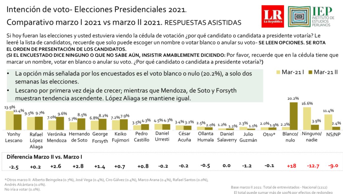 JavierAlban's tweet photo. Para estas alturas en 2021, Castillo ya tenía 3.5% de intención de voto en la encuesta del IEP. Hoy Sánchez ya está en 3.7%. Como ya ha comentado @paolobenza, Sánchez viene haciendo la misma ruta de campaña que Castillo. Y tiene su endoso explícito. Podría seguir creciendo. https://t.co/Pnn5AtMQqz
