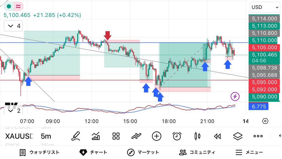 ゴールドトレード振り返り🌟

朝はフィボの位置で反発5078-5108-20-27◯（-33✖️）

夕方、2番底かと思って入るも
やはり戻り売りが強くて伸びない💦
5072-90など短期トレード複数回

ウダウダしていたけど21時頃やっと動きあり
練習している方法でブレイクがとれて嬉しかったですが、動き微妙ですね