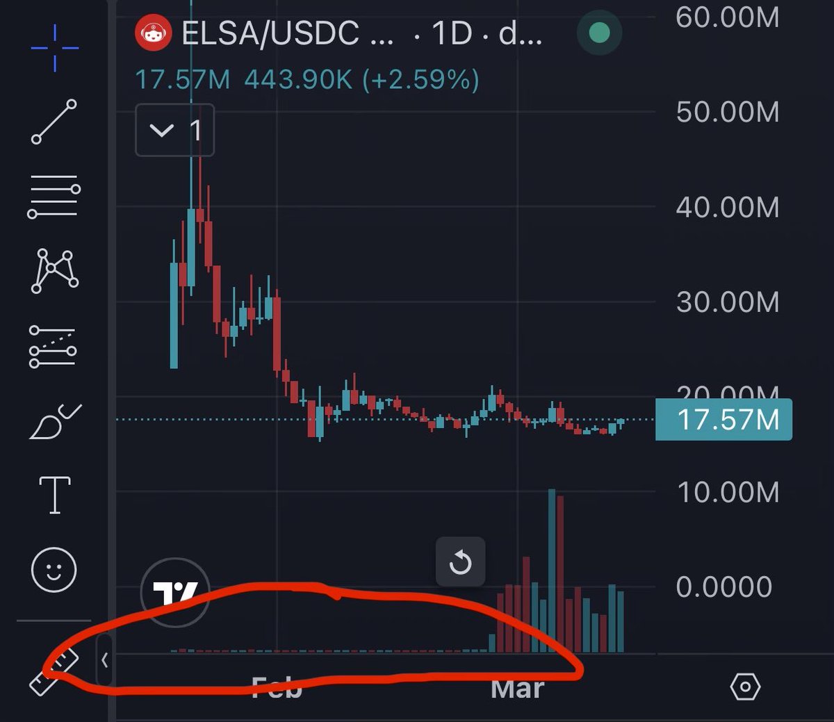 Elsa Chart Graph $elsa went over a month with near zero volume but something happened ...