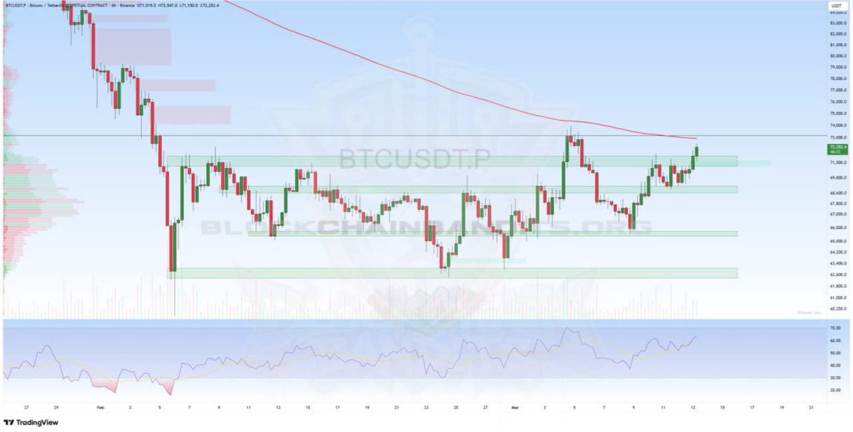 BCB_Crypto's tweet photo. #Bitcoin Update

BTC is advancing into the key resistance region near 71,000–72,000.
This zone has repeatedly functioned as a strong ceiling in recent price action, making the current test particularly significant.

https://t.co/il5QoMumtz https://t.co/dAdrvFz3aV