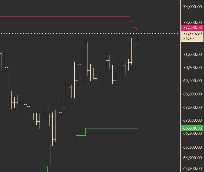 SVVOBODAM's tweet image. #lessismore I'm a simple man - I see RED - I SELL, I see green - I BUY... i tak się żyje na tej wsi 🤣