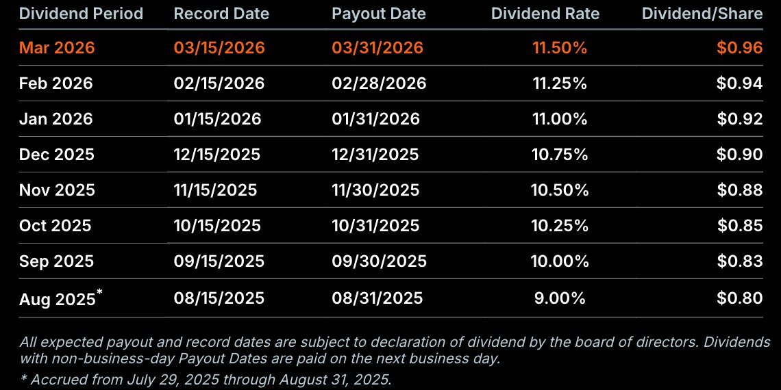 MicroStrategy raised $STRC’s yield to 11.50%, driving strong investor demand. Last week, $MSTR purchased over $1.2 billion of $BTC, and this week’s buying could reach another $1–2 billion, implying solid near-term support and a strong bid for $BTC.
