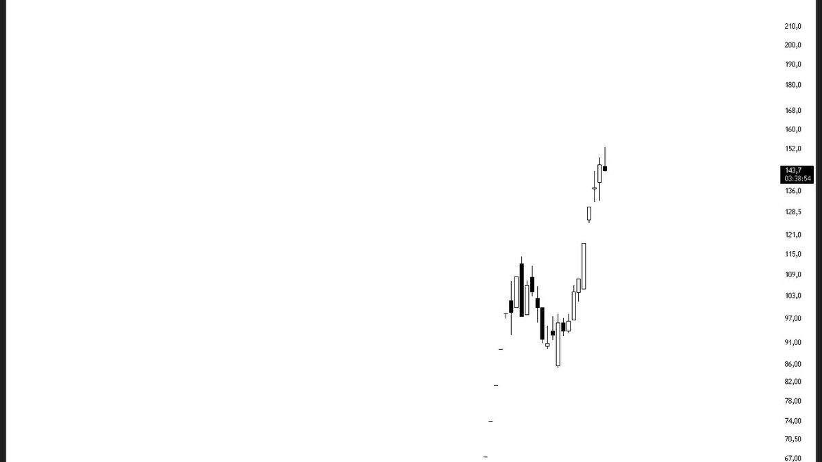 truetradetale's tweet image. Bar böyle kapatırsa kar almak uygundur.

Tamamen kapatmak için erken.

#netcd #xu100 #bist100 #borsa #hisse