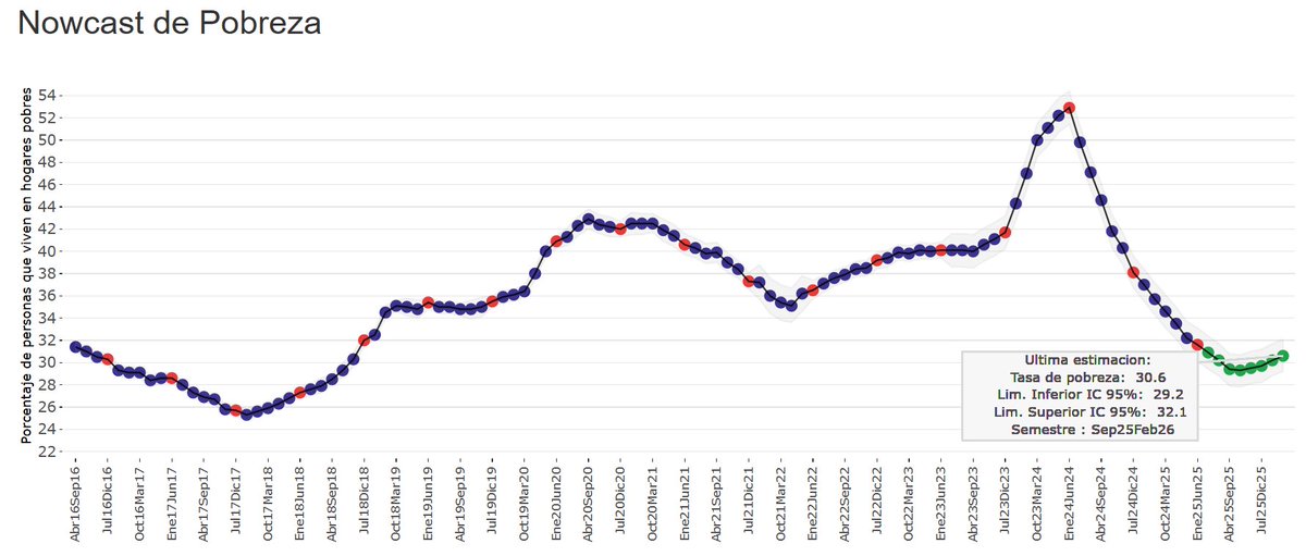 [NOWCAST DE POBREZA] Con la CBT de febrero, el nowcast proyecta una tasa de pobreza de 30.6% para el  semestre Sep25Feb26. El IC al 95%  es [29.2% - 32.1%].