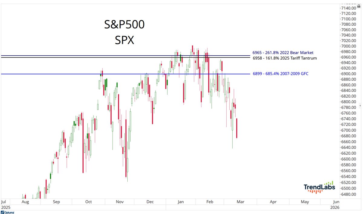 JC_ParetsX's tweet photo. If you're wondering why all the congestion in the S&amp;P500 below 7000, there's a series of Fibonacci Extensions clustering together all around the same prices:

6958 = 161.8% 2025 Tariff Tantrum
6965 = 261.8% 2022 Bear Market
6899 = 685.4% 2007-2009 GFC https://t.co/9SPYN6lg6A