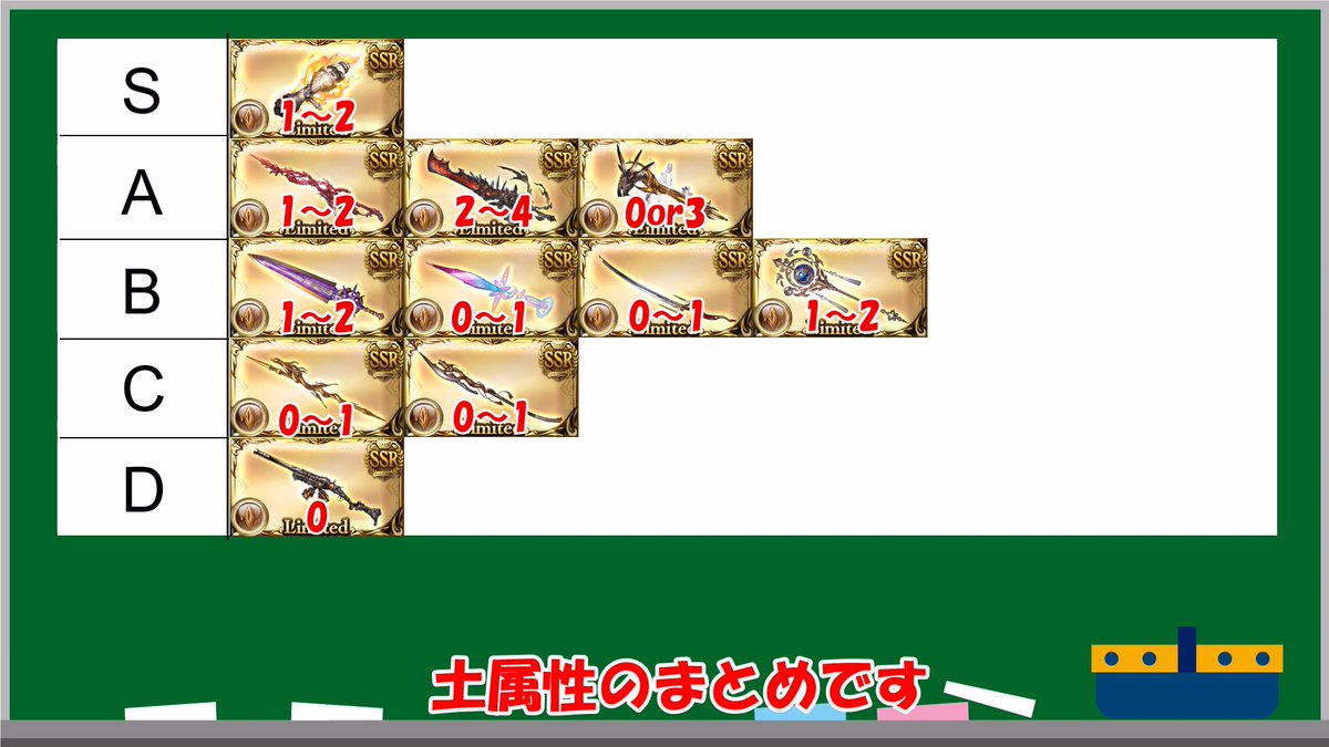 リミ武器必要本数と優先度です。
ご査収ください(´っ･ω･)っ
風光闇属性はリプライにあります。
オクタヴィア武器でまた変わるかもしれません。

granbluefantasyblog.com/limited-weapon/
本ページでは効果量の上限など詳しく解説しています。

#グラブル