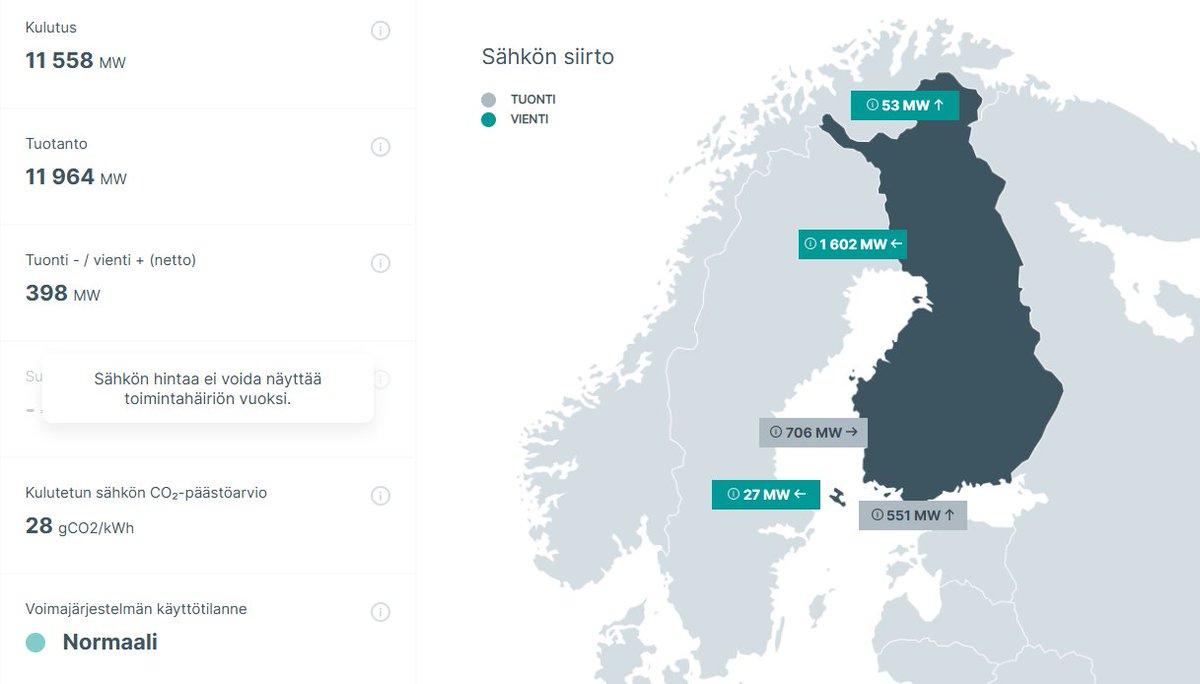 finnoman's tweet photo. @majulepp Vielä ei huipuissa, mutta hauskan erisuuntaiset siirrot normaaliin. Viron ja Suomen tuulella säästellään SE1 vesivarastoja? Homma toimii kuten pitääkin https://t.co/284Dztlzej