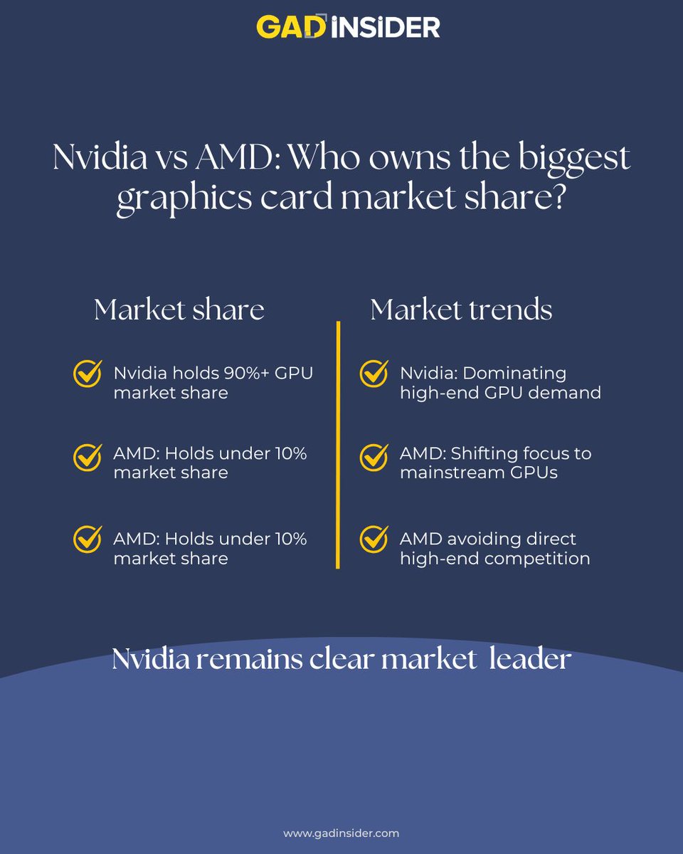Gadinsidernews's tweet photo. Nvidia continues to dominate the graphics card market with over 90% share, while AMD holds less than 10%. This data clearly shows how strongly gamers and PC buyers prefer Nvidia GPUs.

#GraphicsCardRepair #gaminggraphicscards #graphicscard #nvidia #NvidiaGPU #AMDGraphics https://t.co/Ndt161aVse