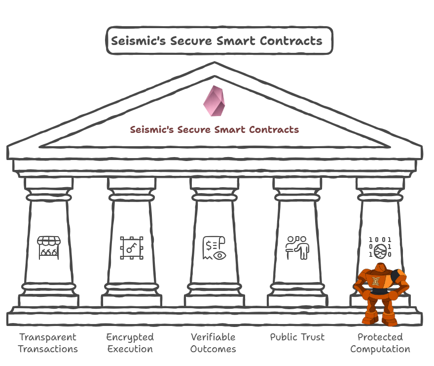 Blockchains made transactions transparent
But not every computation should happen in public view

<a href="/SeismicSys/">Seismic</a>  introduces encrypted execution, allowing smart contracts to run sensitive logic privately while outcomes remain verifiable onchain.

Public trust.
Protected computation.