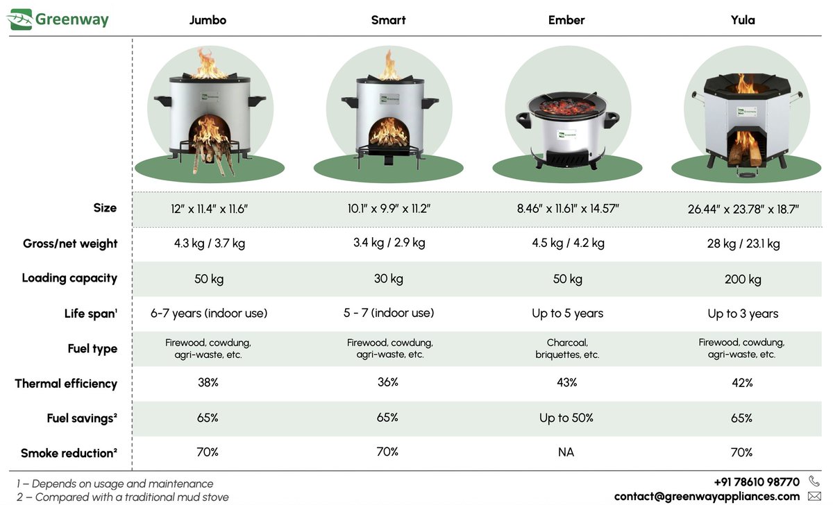 ganeshkumarRU7's tweet photo. @ANI While we're on this subject, check out the company that declared war on mud stove smoke, 15 years ago. 🔥 @greenwaygrameen's high-efficiency biomass stoves marry tradition, convenience and climate action. Perfect for your home or bulk cooking business! Products + contact info 👇 https://t.co/4M1br19MIJ