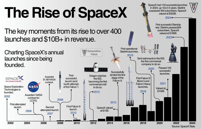 Market_Mind_'s tweet photo. SpaceX: The Road to $1.5T Valuation

🚀 2002 — SpaceX founded by Elon Musk
🚀 2008 — First successful Falcon 1 launch
🚀 2012 — Dragon becomes first commercial craft to reach ISS
🚀 2015 — First successful landing of a Falcon 9 stage
🚀 2020 — First commercial company to send astronauts to ISS
🚀 2024 — 133 successful launches in one year
🚀 2025 - 165 orbital launches, breaking the previous record again
🚀 2026 - SpaceX acquires xAI 

@elonmusk