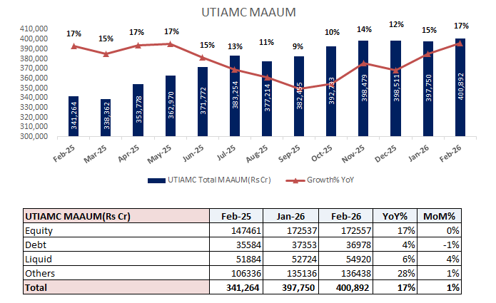 analystmohalla's tweet image. #UTIAMC : Monthly MAAUM