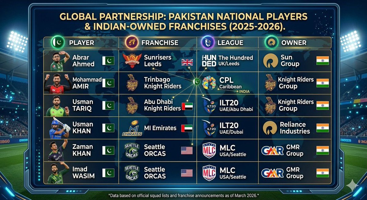 bvnbhargava's tweet image. #Pahalgam is still fresh in our minds but these companies love for pakis seems to be never-ending...
@RIL_Updates never expected you to be in this list.
Sun group and other dmk are understandable,they are born that way...