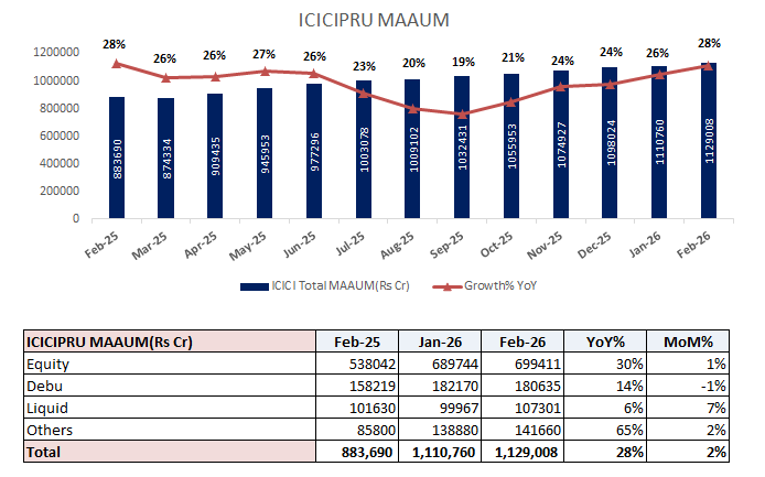 #ICICIPRU: Monthly MAAUM