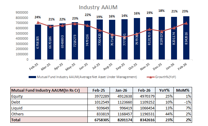 analystmohalla's tweet image. #Mutualfund: Industry MAAUM