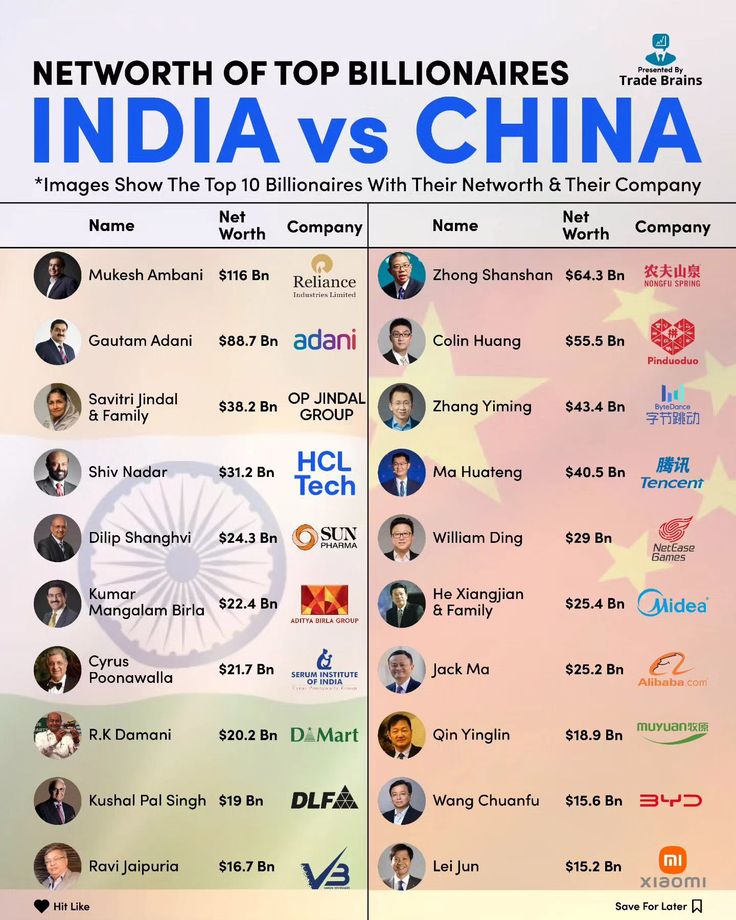 Billionaire Net Worth: India vs. China

🇮🇳 Mukesh Ambani — $116 Bn
🇮🇳 Gautam Adani — $88.7 Bn
🇨🇳 Zhong Shanshan — $64.3 Bn
🇨🇳 Colin Huang — $55.5 Bn
🇨🇳 Zhang Yiming — $43.4 Bn
🇨🇳 Ma Huateng — $40.5 Bn
🇮🇳 Savitri Jindal — $38.2 Bn
🇮🇳 Shiv Nadar — $31.2 Bn