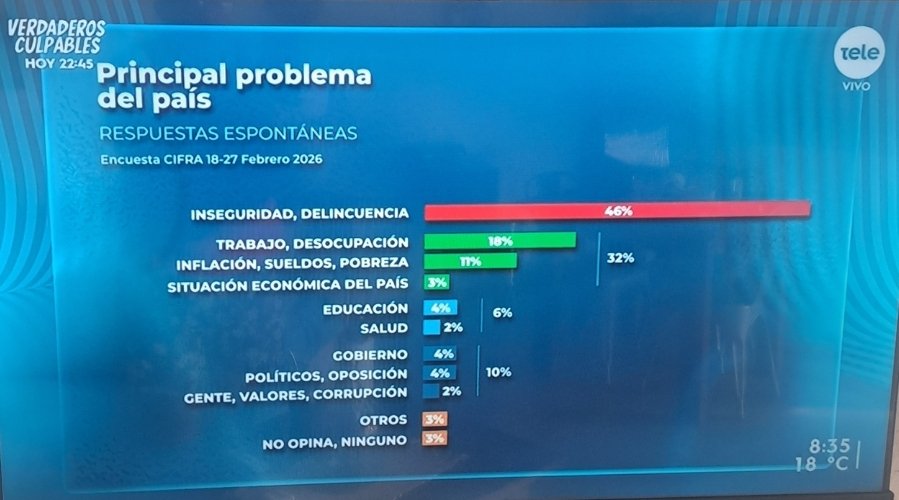 HJSilvera's tweet photo. Segun cifra el primer problema de la gente es la inseguridad. El Ejercito tiene que dar una mano para patrullar las calles. https://t.co/K47BuUu45I