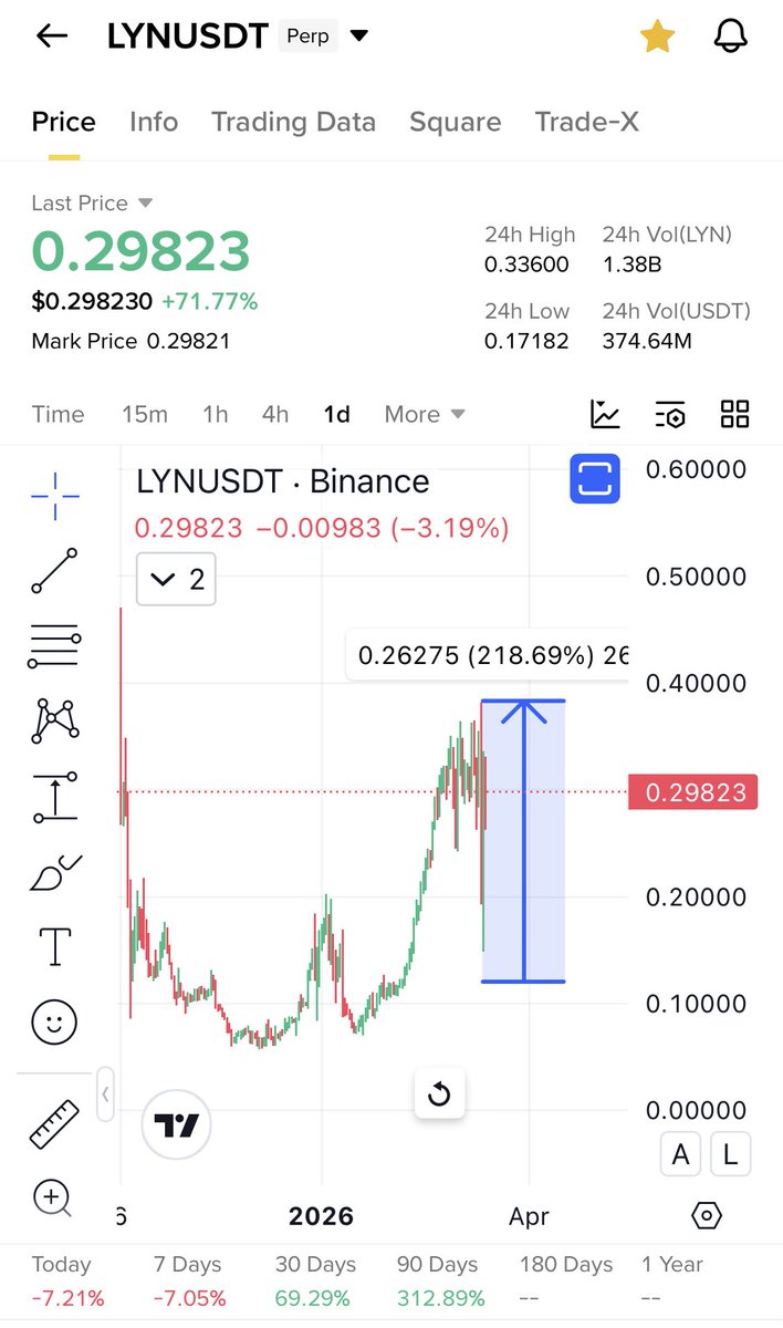 $Apr a pump like $Lyn is about to start 

Same charts 

Called $Lyn before the pump and gave exact Target at 0.3 

Today 3x target hit ✅

Will appreciate a like and retweet ❤️