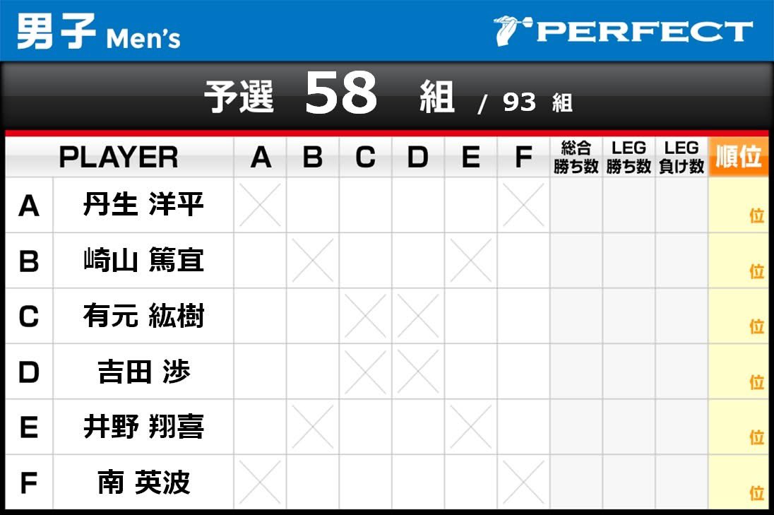 hidekunnnn's tweet photo. PERFECT 静岡大会 出場します

声は出ませんが、
気持ちを全面に出して頑張ります！

泥くさくやります🔥

#Secret #LStyle #DPL
#Link #べろ〜家 
#newarrow #Rowdies
#InBusiBull  #メリケンゴリラ
#NoaTime  #清水工業 
#TsGROUP #AQARIUS
#CD‘s #Arts #ADVANCE
#BODYCARELABOKK
#HealCorps #ORBITALMANEUVER 

#ダーツ #ダーツ好きと繋がりたい