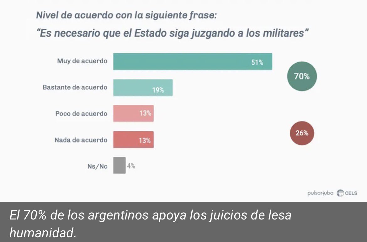Este es un datazo del estudio de <a href="/PulsarUBA/">Pulsar.UBA</a> y el <a href="/CELS_Argentina/">CELS</a>. Los juicios por causas de lesa humanidad tienen muchísimo apoyo social.
