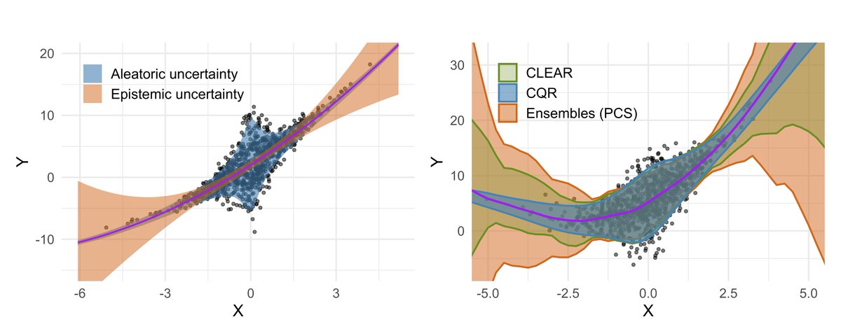 CLEAR wraps around any base model with just two calibration parameters, no retraining.

It determines how much each uncertainty source contributes. Compatible with any pair of estimators (ensembles + quantile regression), using ideas from conformal prediction.

(2/4)