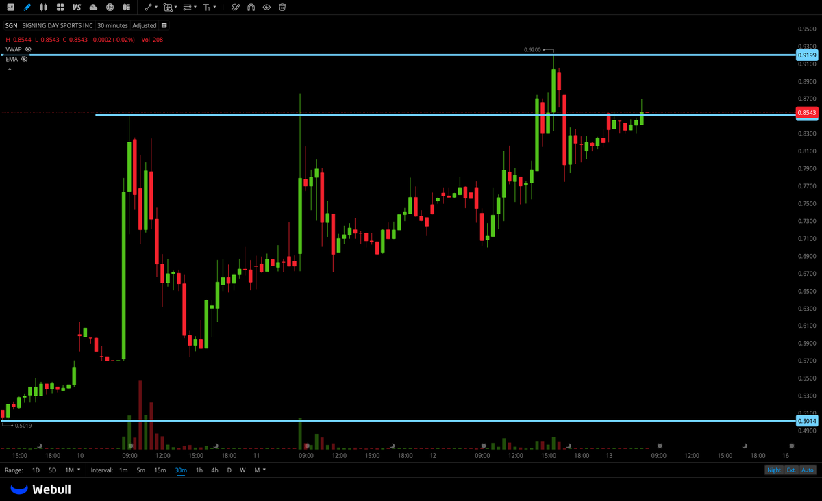 hassytrades's tweet photo. $SGN

Needs close over .92 for moves into 1+ today imo https://t.co/xDAiJ9QK21