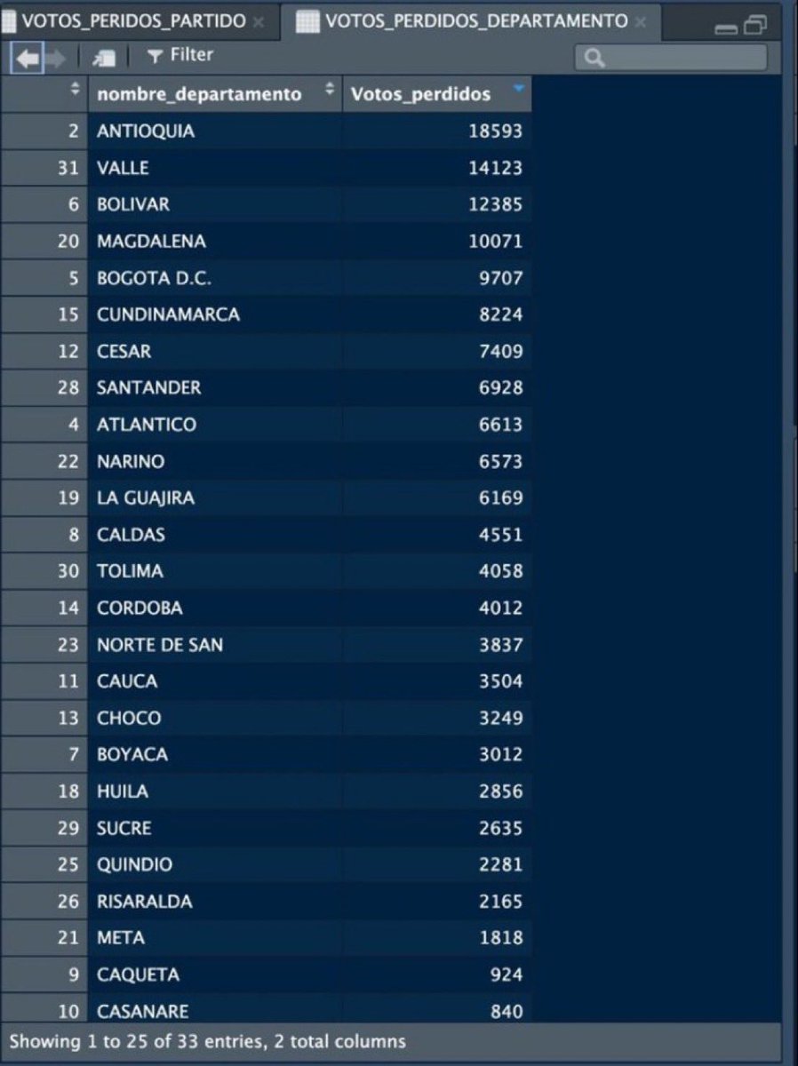 Pasan las elecciones y 4 días después el pacto histórico recupera casi 200 mil votos, 3 o 4 curules al senado y le aparecieron 8000 votos fuera del país y está a punto de quitar la curul del exterior al <a href="/CeDemocratico/">Centro Democrático</a> 

Después, los sinvergüenzas dicen que los roban

Voltean