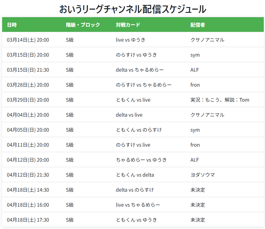 oiuleague_SBI's tweet photo. S級リーグの実況・解説者が以下の通り変更となりましたので、ご報告いたします。
3/29 20:00 ともくん vs live 実況：もこう、解説：Tom
4/12 21:30 ともくん vs delta 解説：ヨダソウマ
#おいうリーグ https://t.co/yBGoDkMj8A