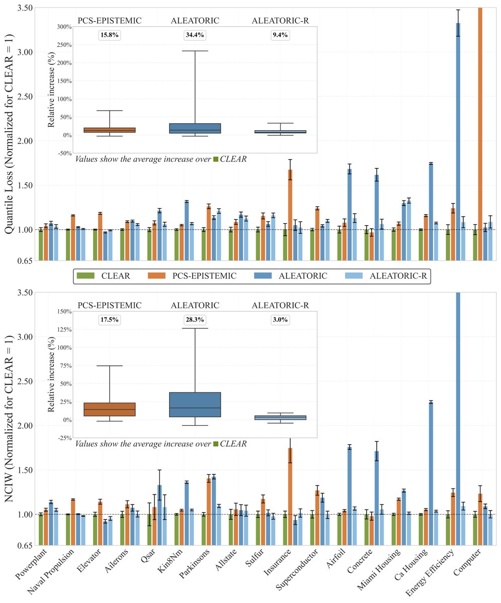 On 17 real-world datasets with ensembles + quantile regression:
- 28.3% tighter intervals vs aleatoric-only baselines
- 17.5% tighter vs epistemic-only baselines
- Top method on 15 of 17 datasets

Similar gains with Deep Ensembles &amp; Quantile NNs confirm generalizability.

(3/4)