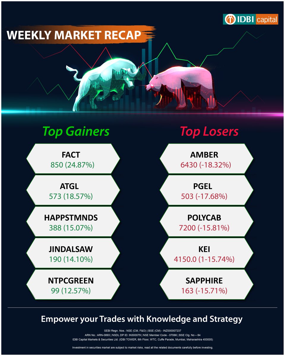 Weekly Market Insights on Top 5 Gainers / Losers.

Follow <a href="/idbidirect/">IDBI direct</a> for more such news and updates.
Disclaimer- lnkd.in/dDj2z6hk