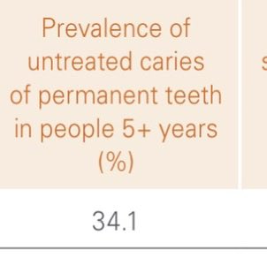 O‘zbekiston aholisi bo‘yicha 2019-yilga nisbatan  (WHO Oral Health Profile) ma’lumotlariga qaraganda 5 yoshdan katta aholida davolanmagan karies — 34.1%
 Bu degani
🦷 Ayni vaqtda O‘zbekistonda 11-13million odamda davolanmagan karies bor.
