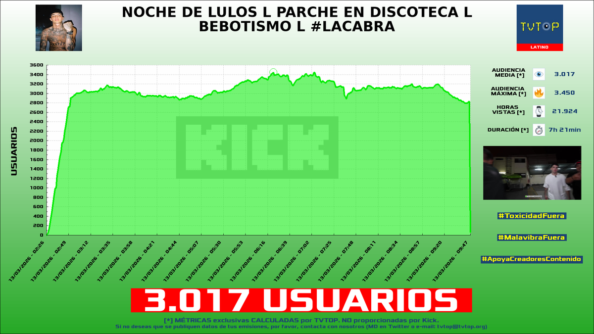 tvtop_es's tweet photo. ¡Emisiones finalizadas! Nuestros datos (media/peak) 🧐 :
🥇 🇲🇽 #AdrianoZendejas 🗣️ > 11.1K/15K
🥈 🇵🇪 #SiDeRaL 🗣️ > 6.9K/8.4K
🥉 🇵🇪 #Bebote 🗣️ > 3K/3.5K
4⃣ 🇲🇽 #Elded 🇩 > 1.7K/2.5K
#IRL #JustChatting #lacabra #TeamfightTactics https://t.co/mf4hds9GQY