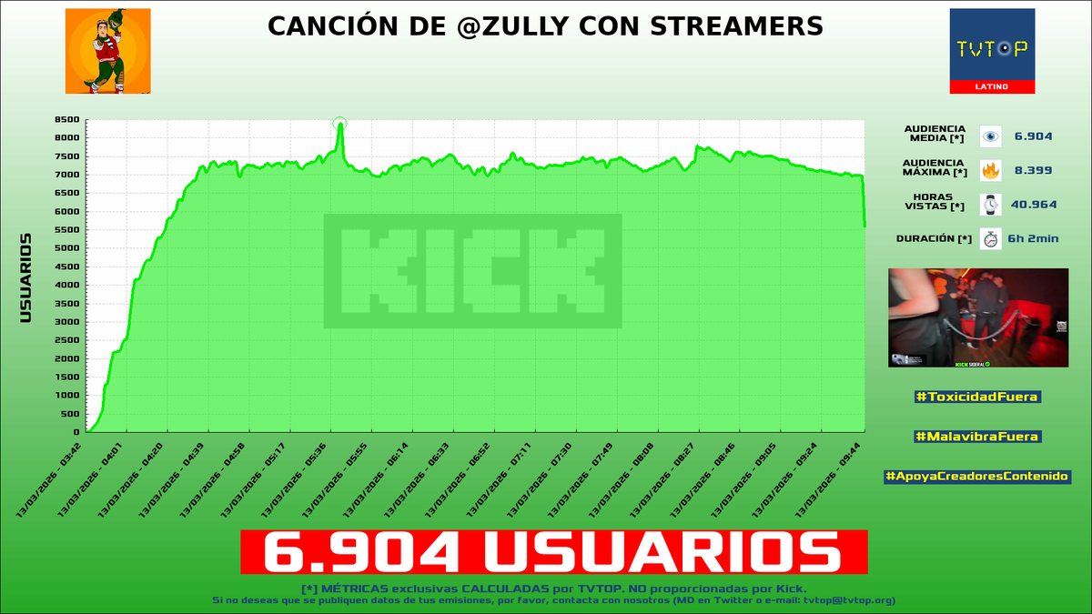 tvtop_es's tweet photo. ¡Emisiones finalizadas! Nuestros datos (media/peak) 🧐 :
🥇 🇲🇽 #AdrianoZendejas 🗣️ > 11.1K/15K
🥈 🇵🇪 #SiDeRaL 🗣️ > 6.9K/8.4K
🥉 🇵🇪 #Bebote 🗣️ > 3K/3.5K
4⃣ 🇲🇽 #Elded 🇩 > 1.7K/2.5K
#IRL #JustChatting #lacabra #TeamfightTactics https://t.co/mf4hds9GQY