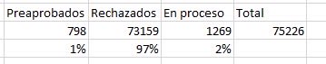 Según los datos del propio <a href="/muvhpy/">Ministerio de Urbanismo Vivienda y Hábitat</a> el 97% de las solicitudes que reciben, se rechazan. Por este dato lo del Senador es más ofensivo, al formar parte del 1% aprobado.

El <a href="/muvhpy/">Ministerio de Urbanismo Vivienda y Hábitat</a> NO es una inmobiliaria, debe facilitar el acceso a la vivienda a los sectores más vulnerables.
