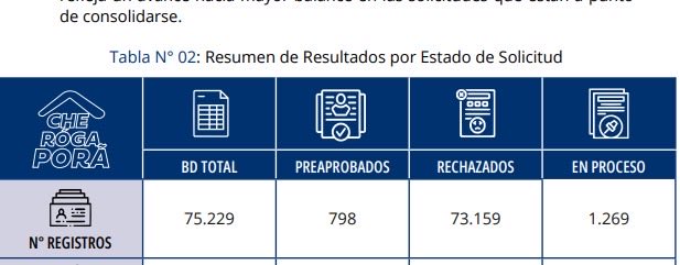 Raulben's tweet photo. Según los datos del propio @muvhpy el 97% de las solicitudes que reciben, se rechazan. Por este dato lo del Senador es más ofensivo, al formar parte del 1% aprobado.

El @muvhpy NO es una inmobiliaria, debe facilitar el acceso a la vivienda a los sectores más vulnerables. https://t.co/NAGBTBceeZ